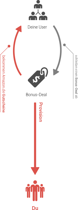 Was sind Bonus-Deals?